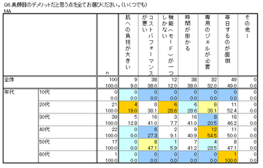 図Q6年代別