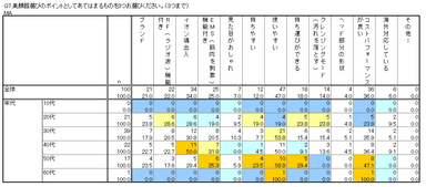 図Q7年代別