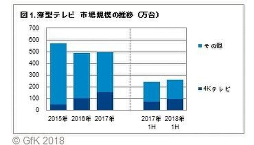 GfKジャパン調べ：2018年上半期 家電・IT市場動向 