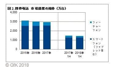 図2. 携帯電話　市場規模の推移（万台）