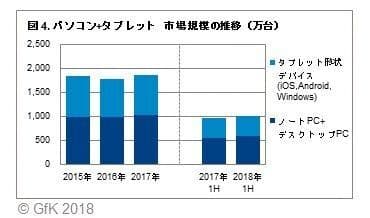 図4. パソコン+タブレット　市場規模の推移（万台）