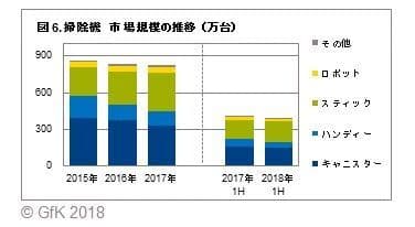 図6. 掃除機　市場規模の推移（万台）