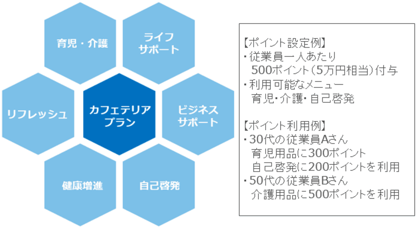 選択型福利厚生「カフェテリアプラン」システム、
スマートフォン完結などユーザビリティ向上の全面リニューアル
～個社オリジナル設定も可能で会社の“想い”をより伝えやすく～