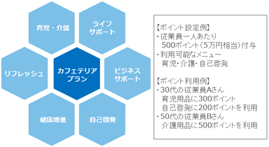 カフェテリアプランメニューイメージ図