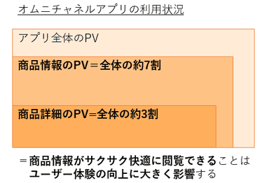 オムニチャネルアプリの利用状況