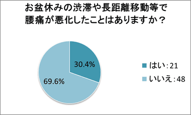 長距離移動の腰痛悪化経験