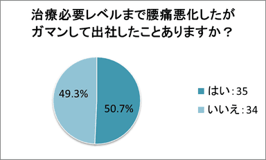 ガマンして出社した経験