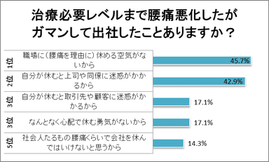 ガマンして出社した理由