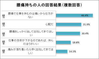 腰痛で休む人どう感じる？