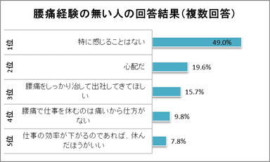 腰痛で休む人どう感じる？