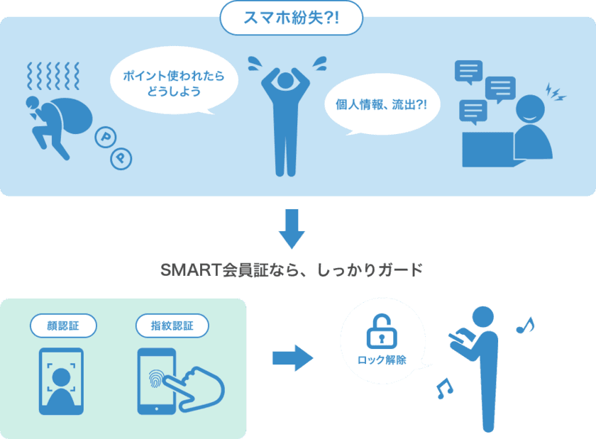 もっともセキュアな店舗売上向上アプリ『SMART会員証』生体認証方式に対応！
スマホの紛失(5人に1人が経験)、置き忘れ時もセキュリティ万全、顧客に安心提供！