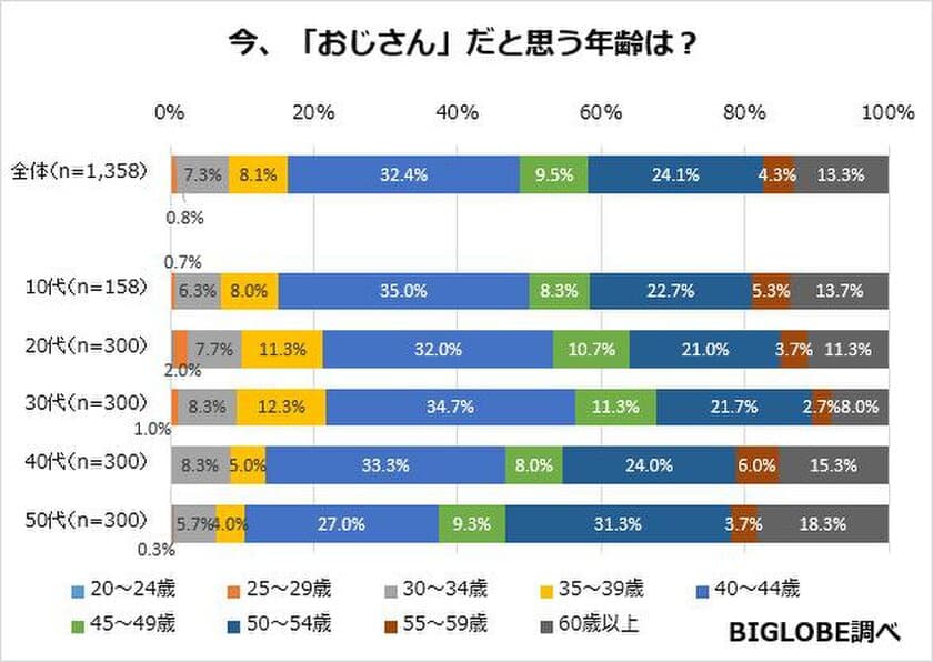 「おじさん」だと思う年齢は平均45.7歳　
「おばさん」は平均45.4歳に　
BIGLOBEが「年齢に関する意識調査」第1弾を発表　
～小さい頃に想像した大人とのギャップは
「お金がない」「未熟」に加え、「思ったよりも若い」も～