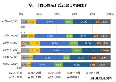 今、「おじさん」だと思う年齢は？