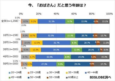 今、「おばさん」だと思う年齢は？