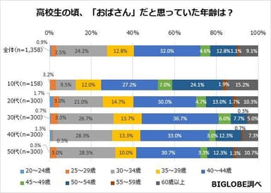 高校生の頃「おばさん」だと思っていた年齢は？