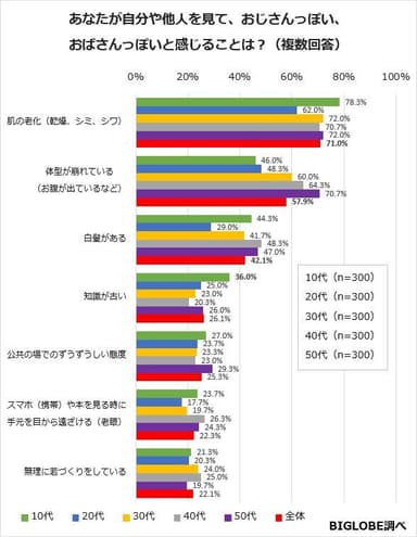 自分や他人を見ておじさんっぽい、おばさんぽいっと感じることは？