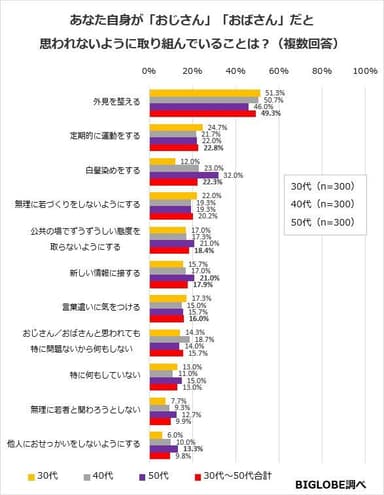 おじさん、おばさんと思われないように取り組んでいることは？