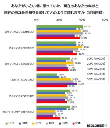 小さい頃に思っていた自分と比較すると？