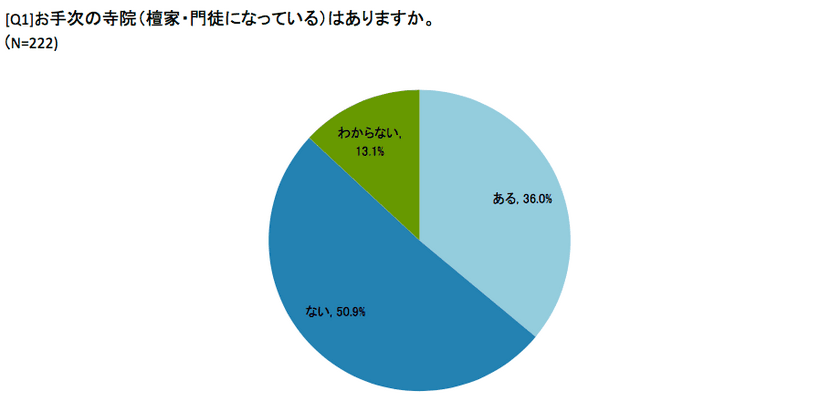 檀家離れで広まる供養難民。石川県民、５割以上が「もしもの時にお手次寺院に供養をお願いしたい」が「お手次寺がない」状態