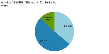 お手次寺院の有無について