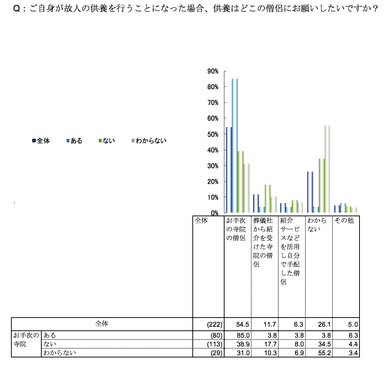 供養の依頼先について