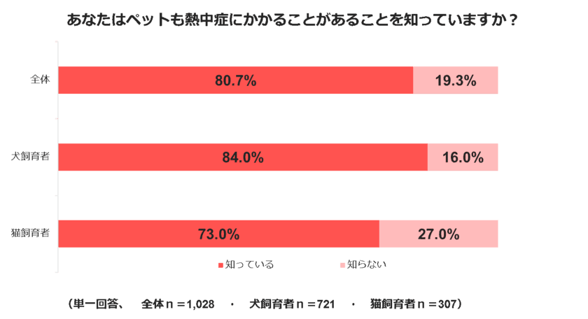 犬と猫の熱中症に関する調査
～「ペットも熱中症にかかる」ことを知っている割合は約8割～