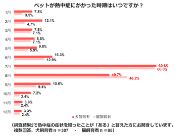 熱中症調査結果３