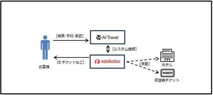 クラウド型出張手配管理サービスのAIトラベル社と業務提携
〜出張管理総合プラットフォーム構築による法人向けサービス強化へ〜