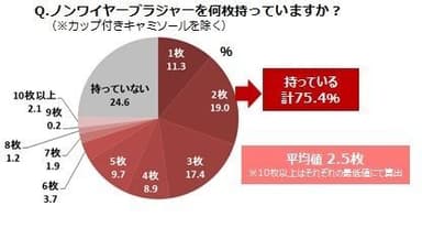 ノンワイヤーブラジャーを何枚持っていますか？