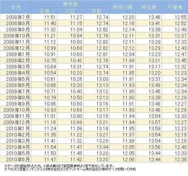 TVI(タス空室インデックス)(過去2年推移)