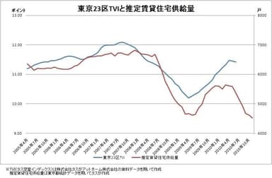 東京23区TVIと推定賃貸住宅供給量