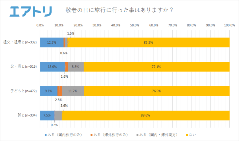 敬老の日は何もいらない？！
老後の理想の過ごし方1位は「旅行」2位は「仕事」
「敬老の日」に対する意識が薄まってきているという意見も…