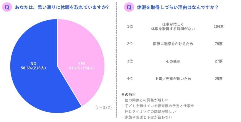 若手社員の約60％は思い通りに休暇を取れていない？！
20～30代372名を対象にした「休暇・転職」に関する調査結果発表