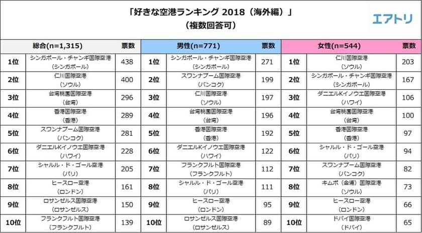 全国1,315人の旅行マイスターに聞いた
「好きな空港ランキング（海外編）」1位は
『シンガポール・チャンギ国際空港（シンガポール）』
女性が選ぶ1位は『仁川国際空港（ソウル）』
共に、「ショッピング・お土産など施設の充実」
が人気の理由
空港“満足度”では２位に
『ドバイ国際空港（ドバイ）』がランクイン