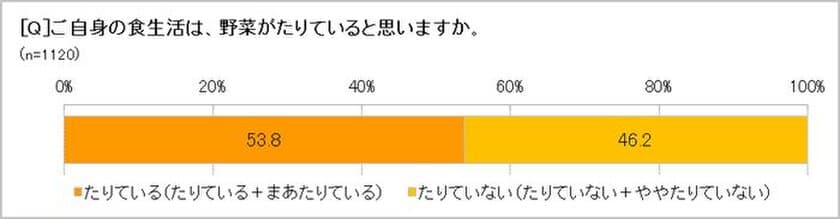 75.1％の人は野菜がたりないと「罪悪感」を感じる！　
朝食で野菜を食べるのは「週1回以下」が42.3％　
ゆるめの「朝ベジ活」が、野菜不足を解消するポイント　