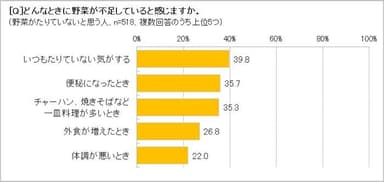 野菜不足を感じるときは？