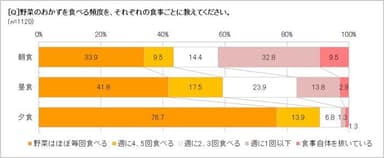 野菜のおかずを食べる頻度は？