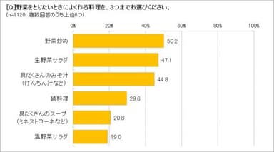 野菜をとりたいときに、よく作る料理は？