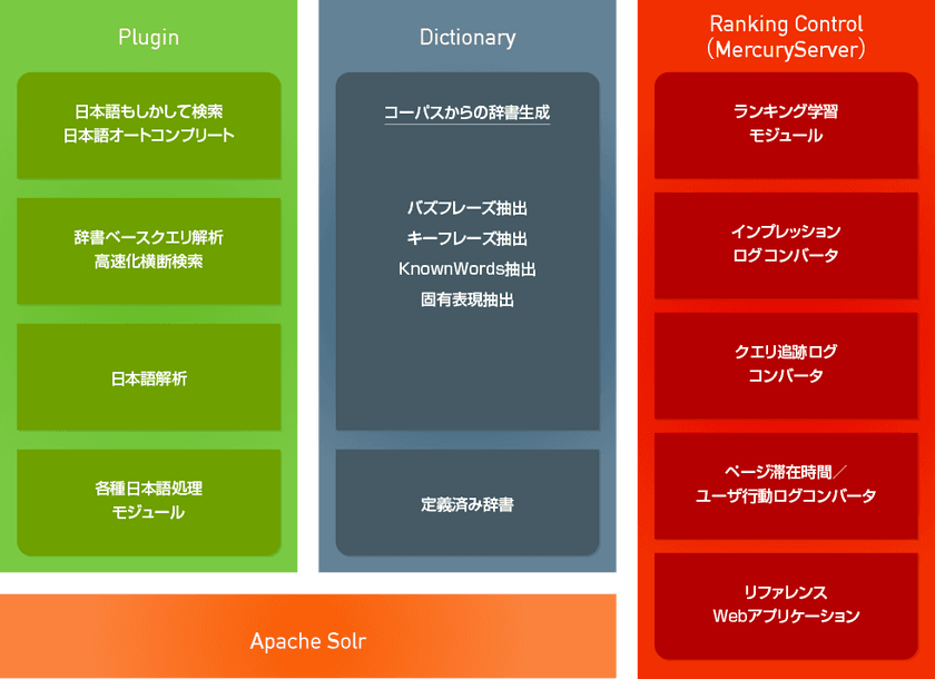 株式会社ロンウイット、AI機能を強化した
“Apache Solr 7.4”対応の検索エンジンをリリース