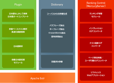 Solrサブスクリプション構成