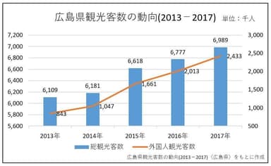 広島県観光客数の動向