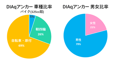 【DIAq】アンカー 車種・男女比率