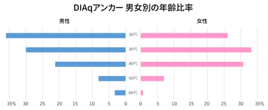【DIAq】アンカー 年齢比率(男女別)