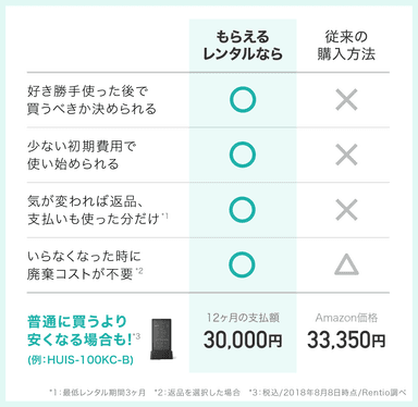 レンタルしてから1年後にそのままもらえる仕組み