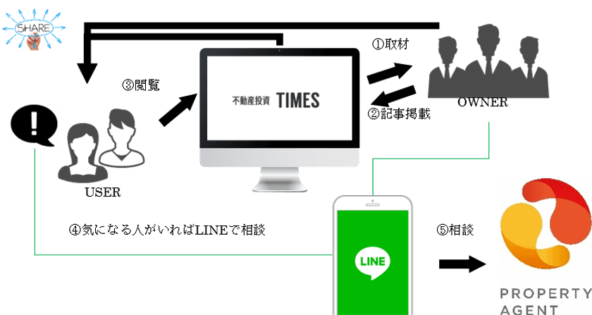 業界初！不動産投資を実践中のオーナー様にLINEで直接相談　
CtoC情報交換プラットフォーム
「ToCチャットon LINE」開始のお知らせ