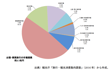 国内出張・業務旅行の市場規模（図表1）