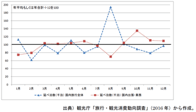 旅行月別延べ泊数（図表2）