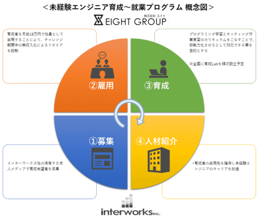 未経験者からITエンジニアへの
キャリアチェンジプロジェクト『Iteer(アイティア)』