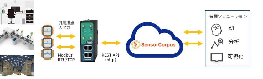 ユニバーサルIoTプラットフォームSensorCorpus×
IoTゲートウェイ　
グローバル対応産業向けIoTソリューションを展開