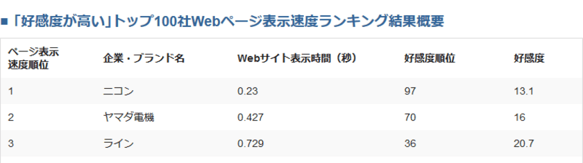 好感度の高いトップ100社対象『ページ表示速度ランキング』発表
　1位はニコン、2位はヤマダ電機、3位はライン、
好感度で首位のセブン-イレブンは24位に